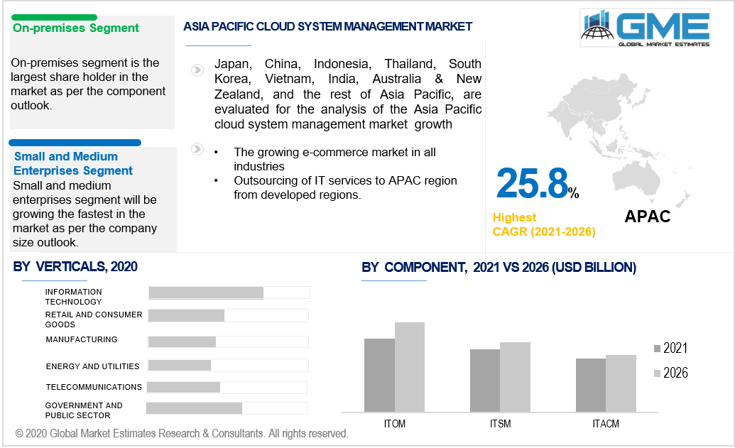 asia pacific cloud system management market